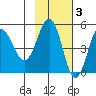 Peterson Bay tide chart for Monday, November 3, 2025
