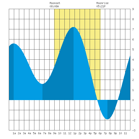 Peterson Bay tide chart for Tuesday, November 4, 2025