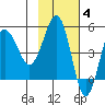 Peterson Bay tide chart for Tuesday, November 4, 2025