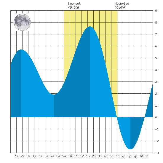 Peterson Bay tide chart for Wednesday, November 5, 2025