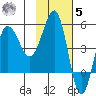 Peterson Bay tide chart for Wednesday, November 5, 2025