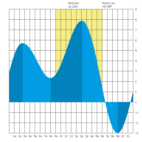 Peterson Bay tide chart for Thursday, November 6, 2025