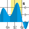 Peterson Bay tide chart for Thursday, November 6, 2025