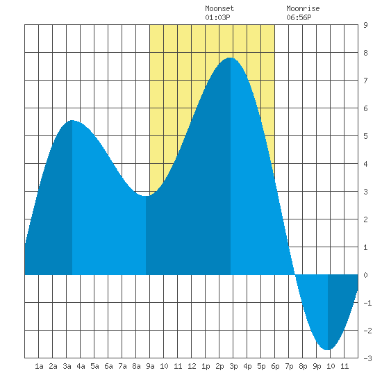 Peterson Bay tide chart for Friday, November 7, 2025