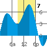 Peterson Bay tide chart for Friday, November 7, 2025
