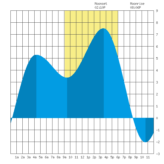 Peterson Bay tide chart for Saturday, November 8, 2025