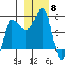 Peterson Bay tide chart for Saturday, November 8, 2025