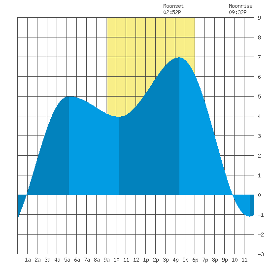 Peterson Bay tide chart for Sunday, November 9, 2025
