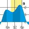 Peterson Bay tide chart for Sunday, November 9, 2025