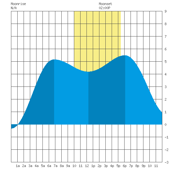 Peterson Bay tide chart for Wednesday, December 10, 2025