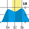 Peterson Bay tide chart for Wednesday, December 10, 2025