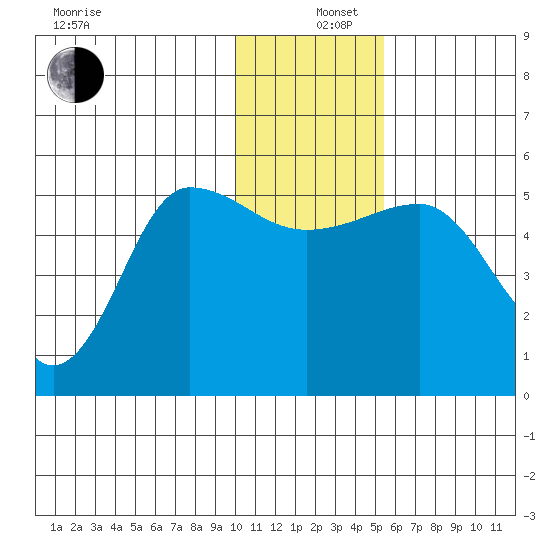 Peterson Bay tide chart for Thursday, December 11, 2025