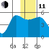 Peterson Bay tide chart for Thursday, December 11, 2025