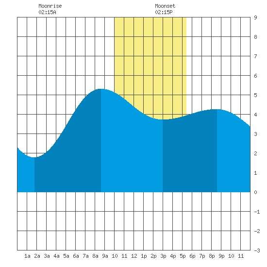 Peterson Bay tide chart for Friday, December 12, 2025