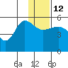 Peterson Bay tide chart for Friday, December 12, 2025