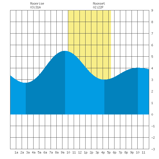 Peterson Bay tide chart for Saturday, December 13, 2025