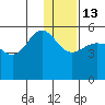 Peterson Bay tide chart for Saturday, December 13, 2025