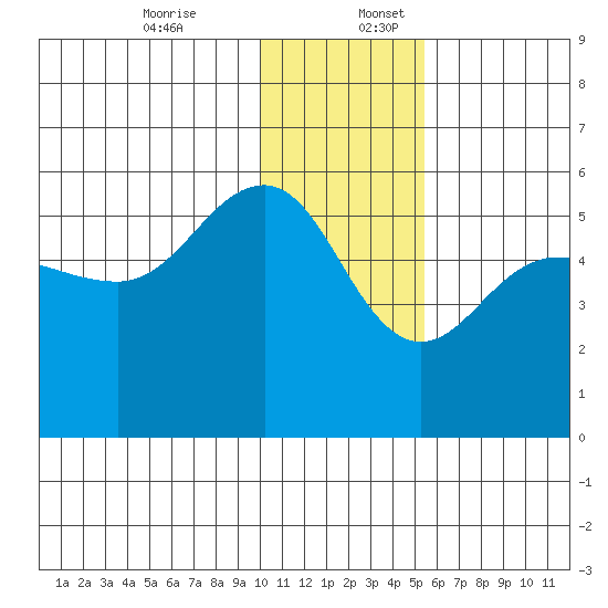 Peterson Bay tide chart for Sunday, December 14, 2025