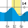 Peterson Bay tide chart for Sunday, December 14, 2025