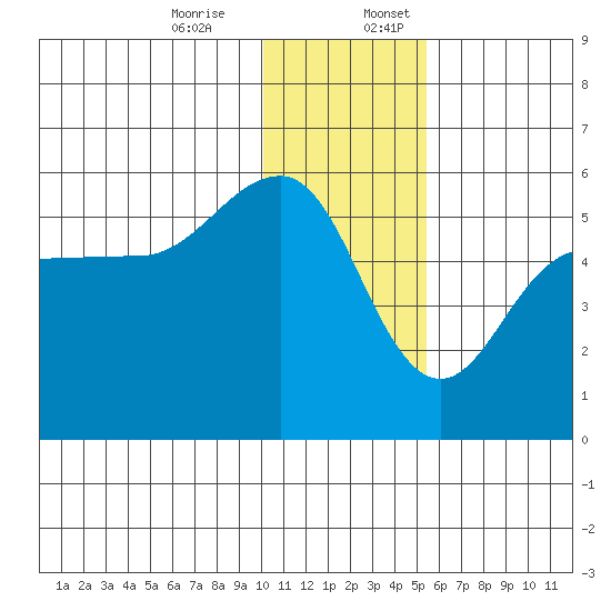 Peterson Bay tide chart for Monday, December 15, 2025