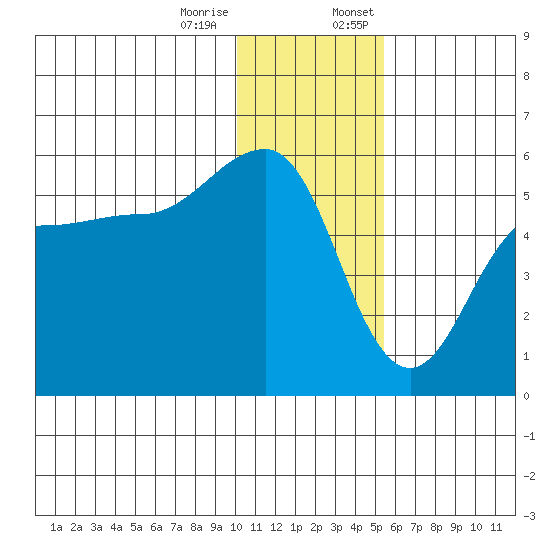 Peterson Bay tide chart for Tuesday, December 16, 2025