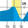 Peterson Bay tide chart for Tuesday, December 16, 2025