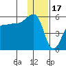 Peterson Bay tide chart for Wednesday, December 17, 2025