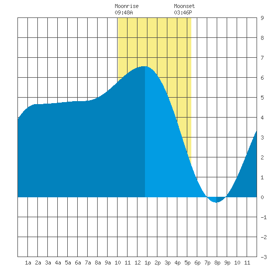 Peterson Bay tide chart for Thursday, December 18, 2025