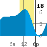 Peterson Bay tide chart for Thursday, December 18, 2025