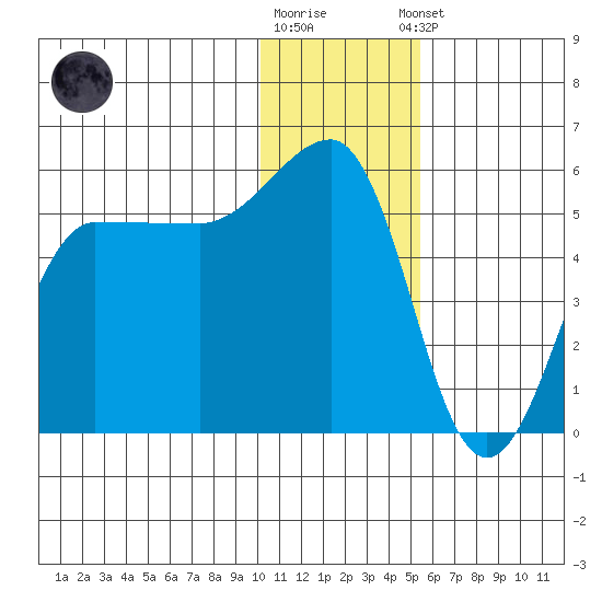 Peterson Bay tide chart for Friday, December 19, 2025