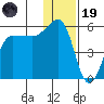 Peterson Bay tide chart for Friday, December 19, 2025
