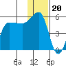 Peterson Bay tide chart for Saturday, December 20, 2025