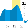 Peterson Bay tide chart for Sunday, December 21, 2025