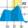 Peterson Bay tide chart for Monday, December 22, 2025
