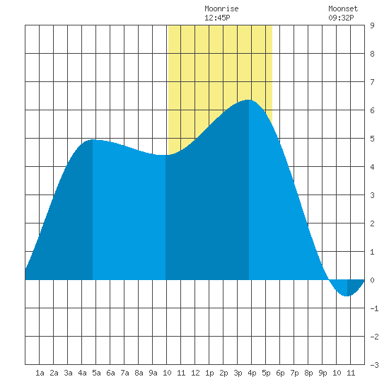 Peterson Bay tide chart for Tuesday, December 23, 2025