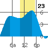 Peterson Bay tide chart for Tuesday, December 23, 2025