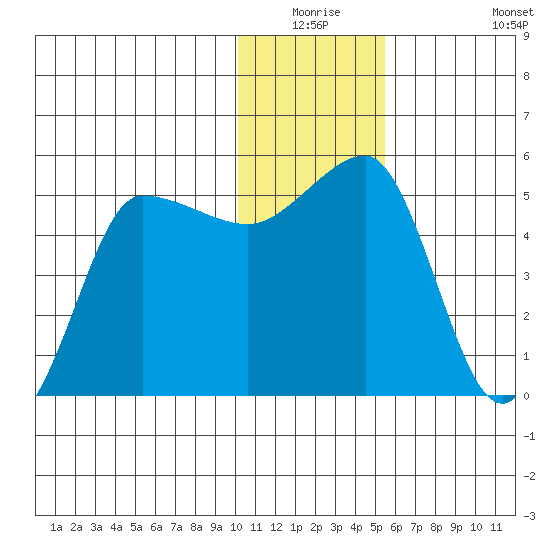 Peterson Bay tide chart for Wednesday, December 24, 2025