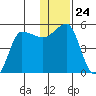 Peterson Bay tide chart for Wednesday, December 24, 2025
