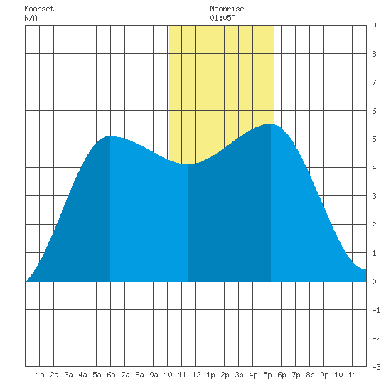 Peterson Bay tide chart for Thursday, December 25, 2025