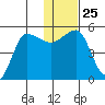 Peterson Bay tide chart for Thursday, December 25, 2025