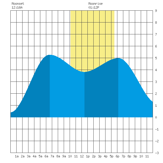 Peterson Bay tide chart for Friday, December 26, 2025