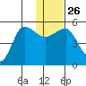 Peterson Bay tide chart for Friday, December 26, 2025