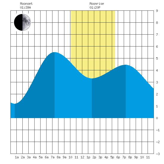 Peterson Bay tide chart for Saturday, December 27, 2025