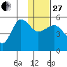 Peterson Bay tide chart for Saturday, December 27, 2025