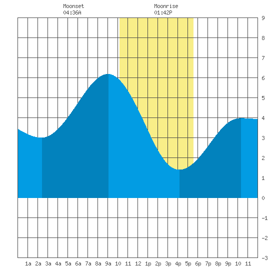 Peterson Bay tide chart for Monday, December 29, 2025