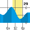 Peterson Bay tide chart for Monday, December 29, 2025