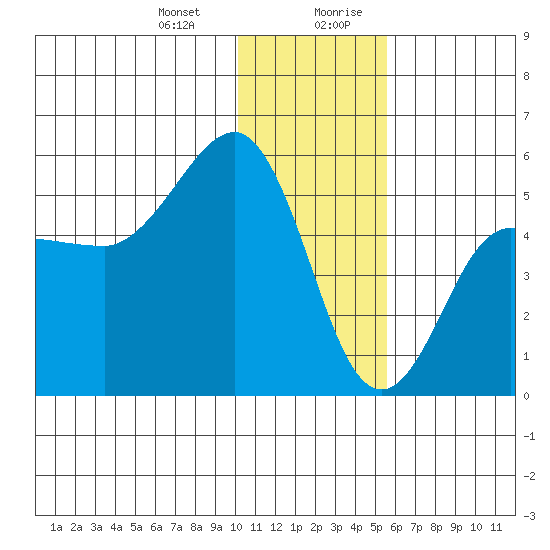 Peterson Bay tide chart for Tuesday, December 30, 2025