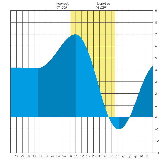 Peterson Bay tide chart for Wednesday, December 31, 2025