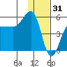 Peterson Bay tide chart for Wednesday, December 31, 2025