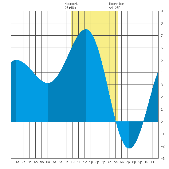 Peterson Bay tide chart for Wednesday, December 3, 2025